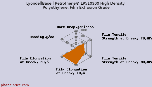 LyondellBasell Petrothene® LP510300 High Density Polyethylene, Film Extrusion Grade