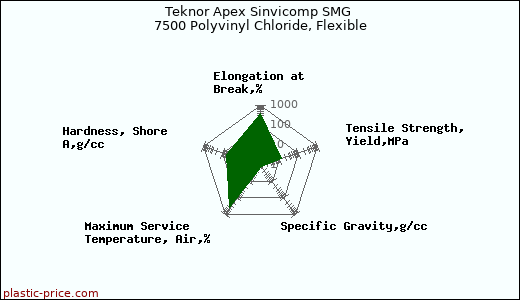 Teknor Apex Sinvicomp SMG 7500 Polyvinyl Chloride, Flexible