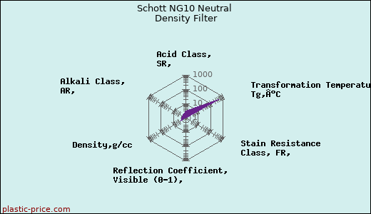 Schott NG10 Neutral Density Filter