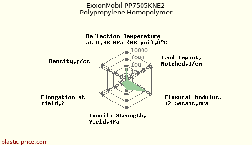 ExxonMobil PP7505KNE2 Polypropylene Homopolymer