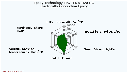 Epoxy Technology EPO-TEK® H20-HC Electrically Conductive Epoxy