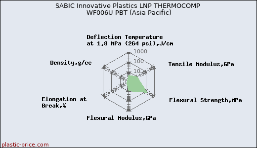 SABIC Innovative Plastics LNP THERMOCOMP WF006U PBT (Asia Pacific)