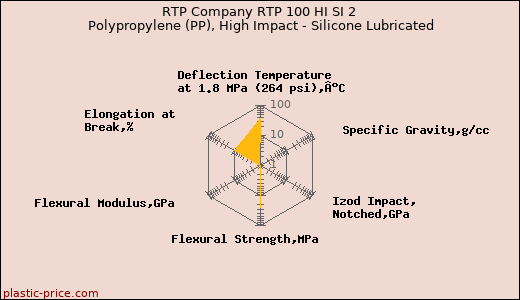 RTP Company RTP 100 HI SI 2 Polypropylene (PP), High Impact - Silicone Lubricated