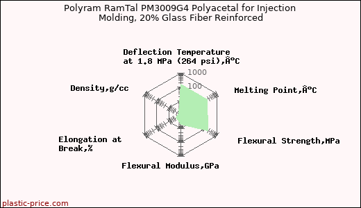 Polyram RamTal PM3009G4 Polyacetal for Injection Molding, 20% Glass Fiber Reinforced