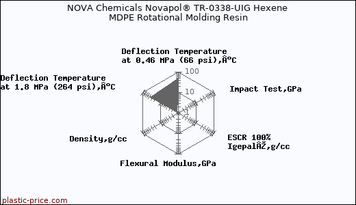 NOVA Chemicals Novapol® TR-0338-UIG Hexene MDPE Rotational Molding Resin