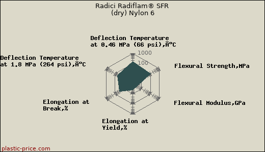 Radici Radiflam® SFR (dry) Nylon 6