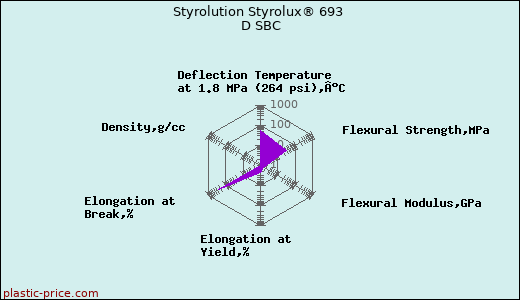 Styrolution Styrolux® 693 D SBC
