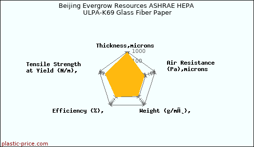 Beijing Evergrow Resources ASHRAE HEPA ULPA-K69 Glass Fiber Paper