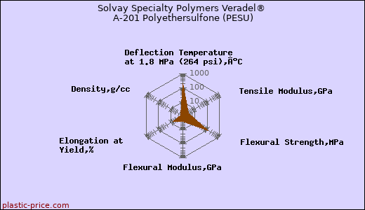 Solvay Specialty Polymers Veradel® A-201 Polyethersulfone (PESU)