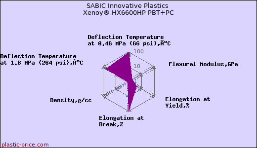 SABIC Innovative Plastics Xenoy® HX6600HP PBT+PC