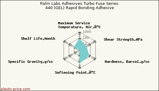 Palm Labs Adhesives Turbo Fuse Series 440 (GEL) Rapid Bonding Adhesive