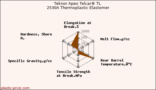 Teknor Apex Telcar® TL 2530A Thermoplastic Elastomer