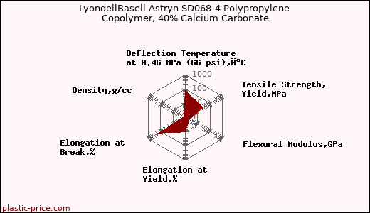 LyondellBasell Astryn SD068-4 Polypropylene Copolymer, 40% Calcium Carbonate