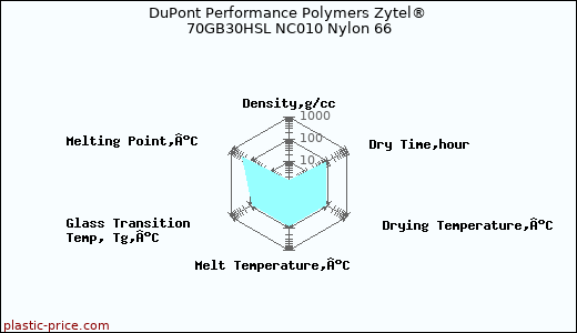 DuPont Performance Polymers Zytel® 70GB30HSL NC010 Nylon 66