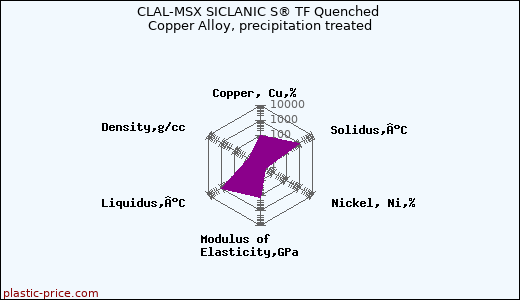 CLAL-MSX SICLANIC S® TF Quenched Copper Alloy, precipitation treated