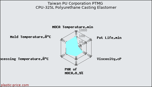 Taiwan PU Corporation PTMG CPU-325L Polyurethane Casting Elastomer