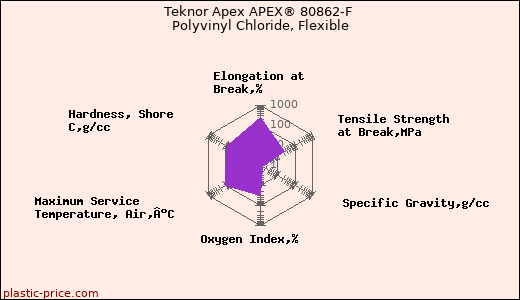 Teknor Apex APEX® 80862-F Polyvinyl Chloride, Flexible