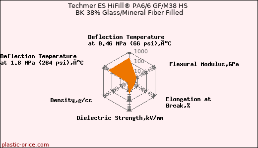 Techmer ES HiFill® PA6/6 GF/M38 HS BK 38% Glass/Mineral Fiber Filled