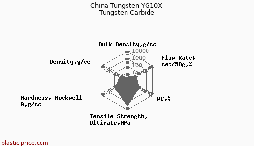 China Tungsten YG10X Tungsten Carbide