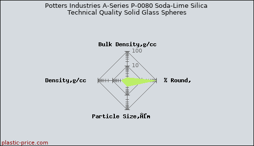 Potters Industries A-Series P-0080 Soda-Lime Silica Technical Quality Solid Glass Spheres