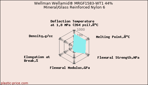 Wellman Wellamid® MRGF1583-WT1 44% Mineral/Glass Reinforced Nylon 6