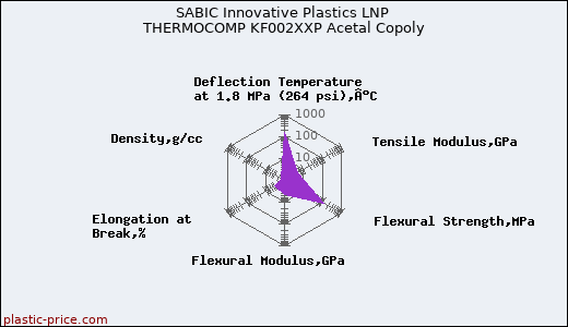 SABIC Innovative Plastics LNP THERMOCOMP KF002XXP Acetal Copoly