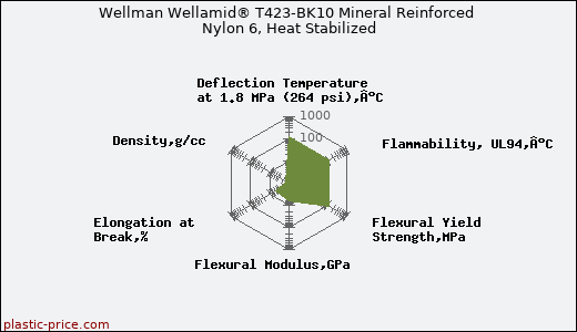 Wellman Wellamid® T423-BK10 Mineral Reinforced Nylon 6, Heat Stabilized