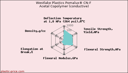 Westlake Plastics Pomalux® CN-F Acetal Copolymer (conductive)