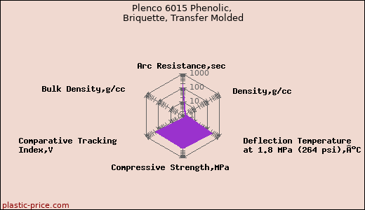 Plenco 6015 Phenolic, Briquette, Transfer Molded