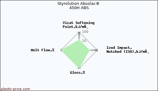 Styrolution Absolac® 450H ABS