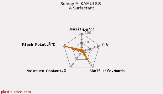 Solvay ALKAMULS® A Surfactant