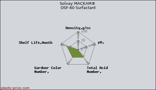 Solvay MACKAM® OSF-60 Surfactant