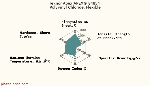 Teknor Apex APEX® 84854 Polyvinyl Chloride, Flexible