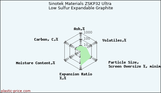 Sinotek Materials ZSKP32 Ultra Low Sulfur Expandable Graphite