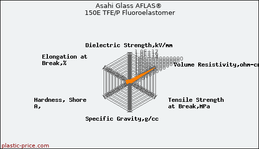 Asahi Glass AFLAS® 150E TFE/P Fluoroelastomer