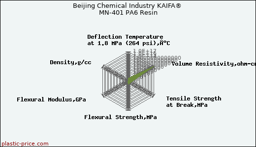 Beijing Chemical Industry KAIFA® MN-401 PA6 Resin