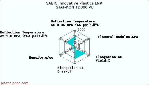 SABIC Innovative Plastics LNP STAT-KON TD000 PU