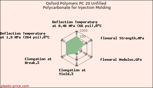 Oxford Polymers PC 20 Unfilled Polycarbonate for Injection Molding