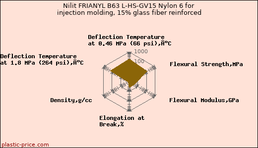 Nilit FRIANYL B63 L-HS-GV15 Nylon 6 for injection molding, 15% glass fiber reinforced