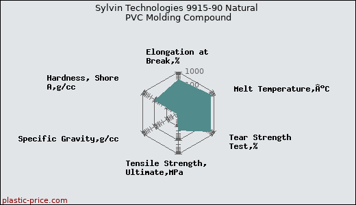 Sylvin Technologies 9915-90 Natural PVC Molding Compound