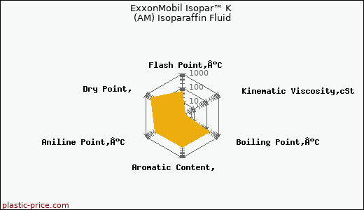 ExxonMobil Isopar™ K (AM) Isoparaffin Fluid