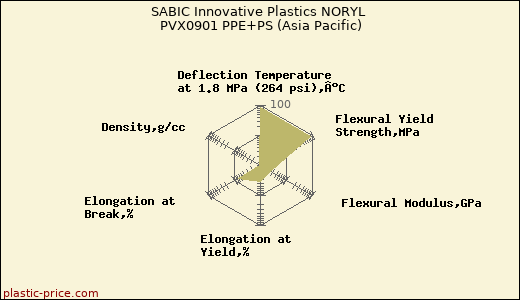 SABIC Innovative Plastics NORYL PVX0901 PPE+PS (Asia Pacific)