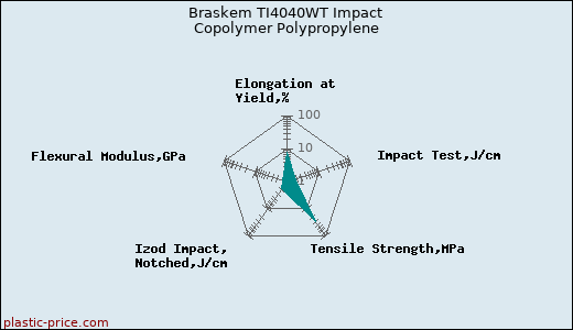 Braskem TI4040WT Impact Copolymer Polypropylene