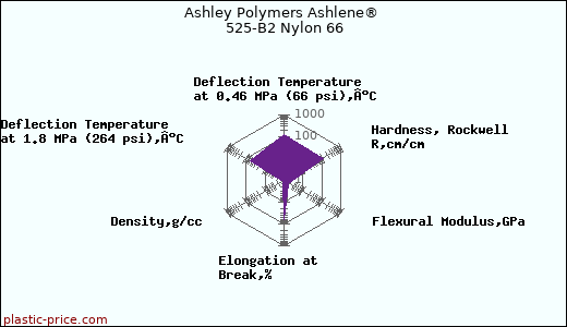 Ashley Polymers Ashlene® 525-B2 Nylon 66