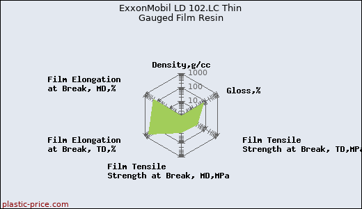ExxonMobil LD 102.LC Thin Gauged Film Resin