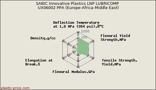 SABIC Innovative Plastics LNP LUBRICOMP UX06002 PPA (Europe-Africa-Middle East)