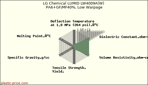LG Chemical LUMID LW4009A(W) PA6+GF/MF40%, Low Warpage