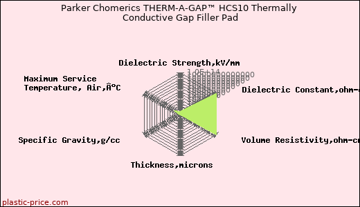 Parker Chomerics THERM-A-GAP™ HCS10 Thermally Conductive Gap Filler Pad