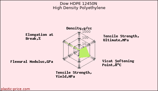 Dow HDPE 12450N High Density Polyethylene