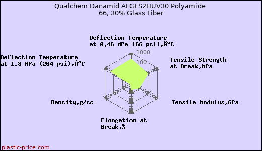 Qualchem Danamid AFGFS2HUV30 Polyamide 66, 30% Glass Fiber